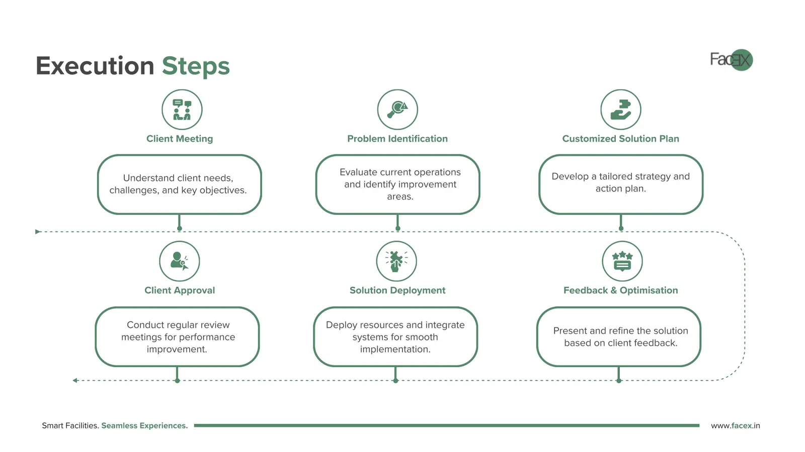 Execution steps, as a loop
