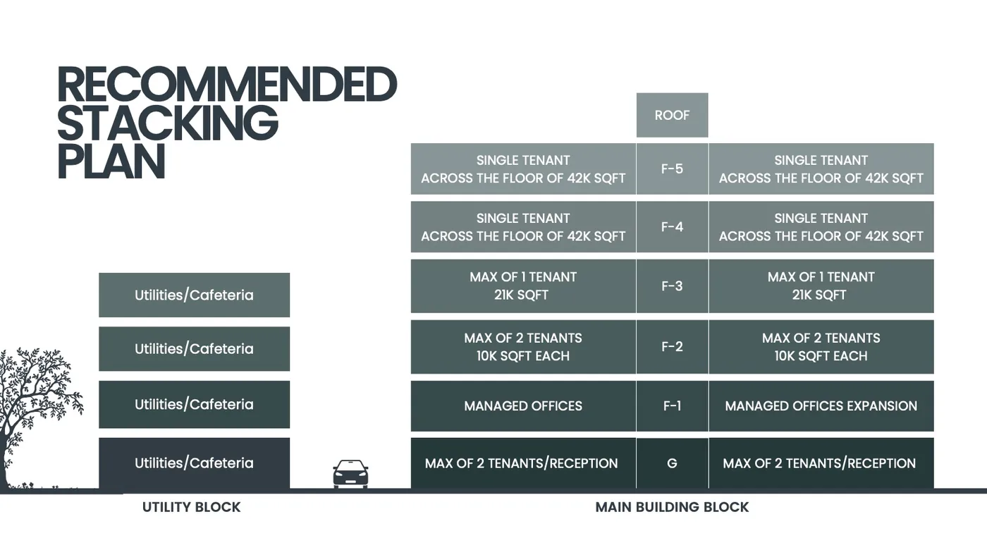 Recommended stacking plan